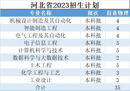 2023年浙大宁波理工学院报考指南 招生计划