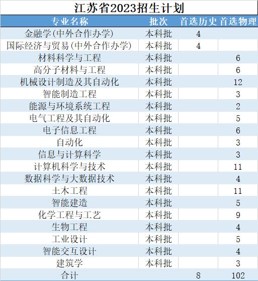 2023年浙大宁波理工学院报考指南 招生计划