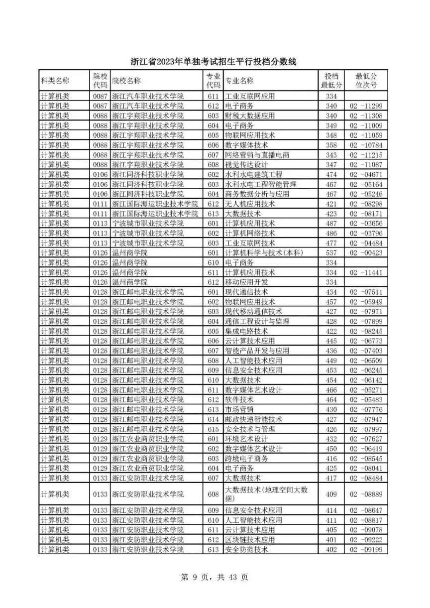 宁波2023年单独考试招生平行投档分数线一览