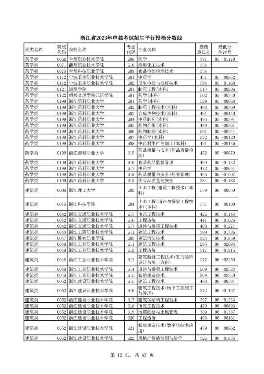 宁波2023年单独考试招生平行投档分数线一览