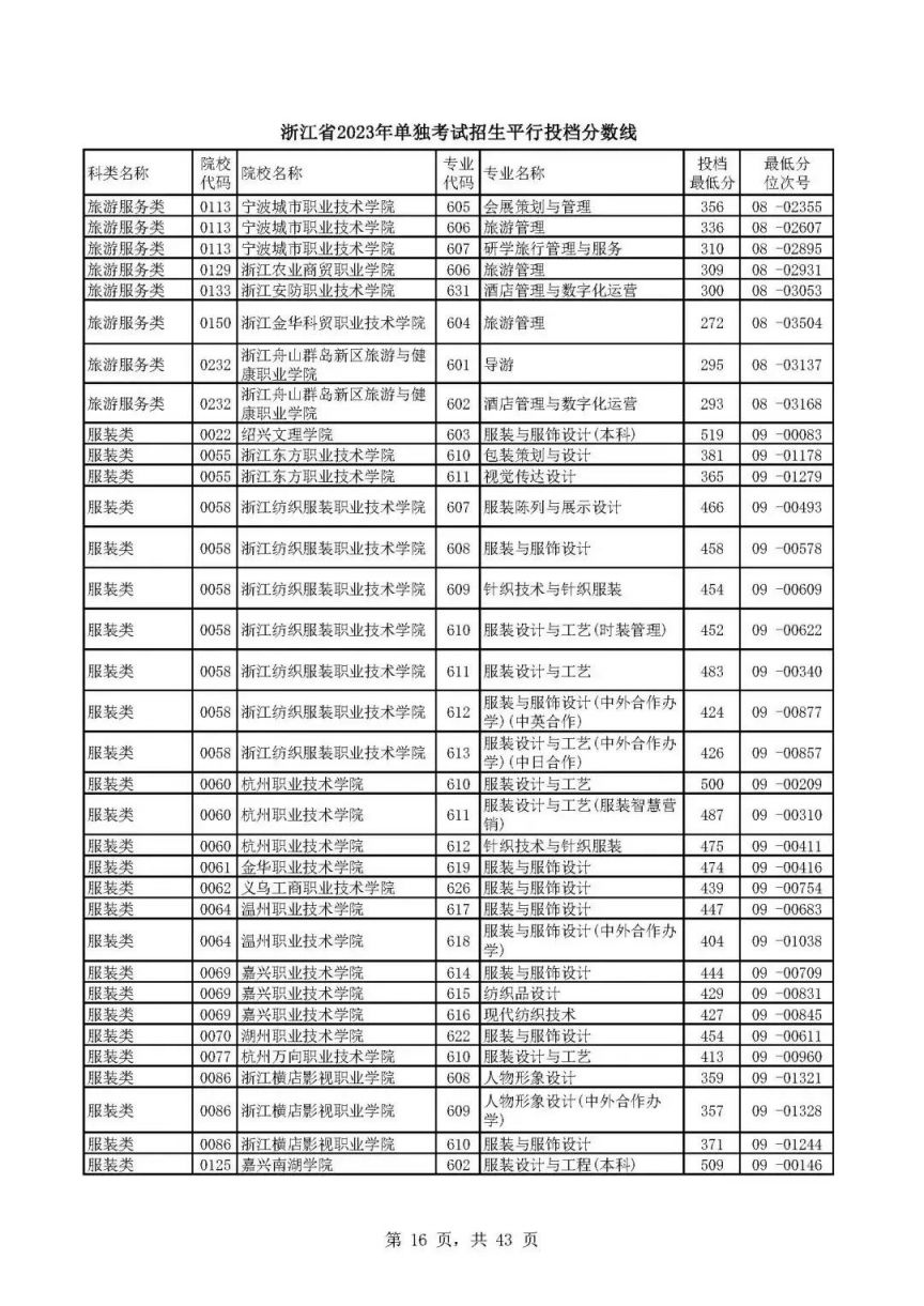 宁波2023年单独考试招生平行投档分数线一览