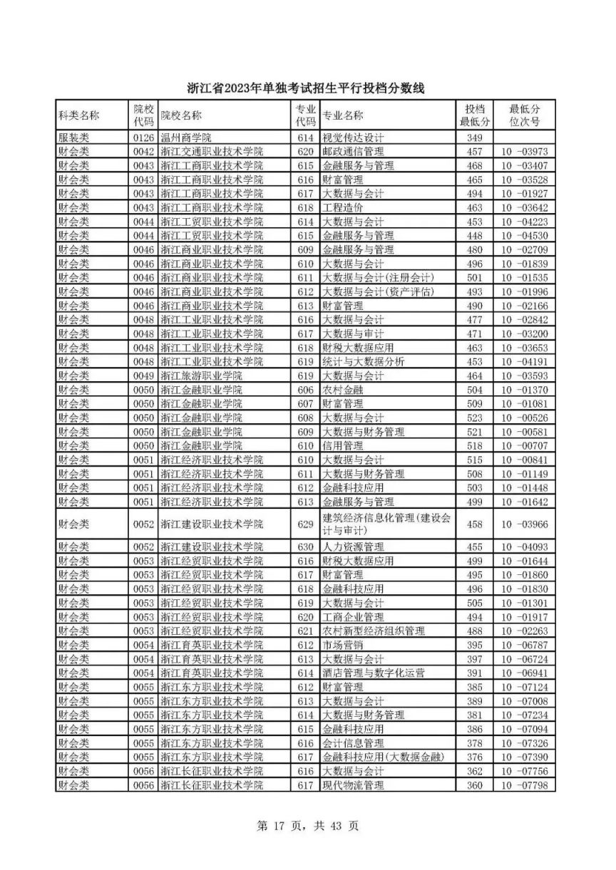 宁波2023年单独考试招生平行投档分数线一览