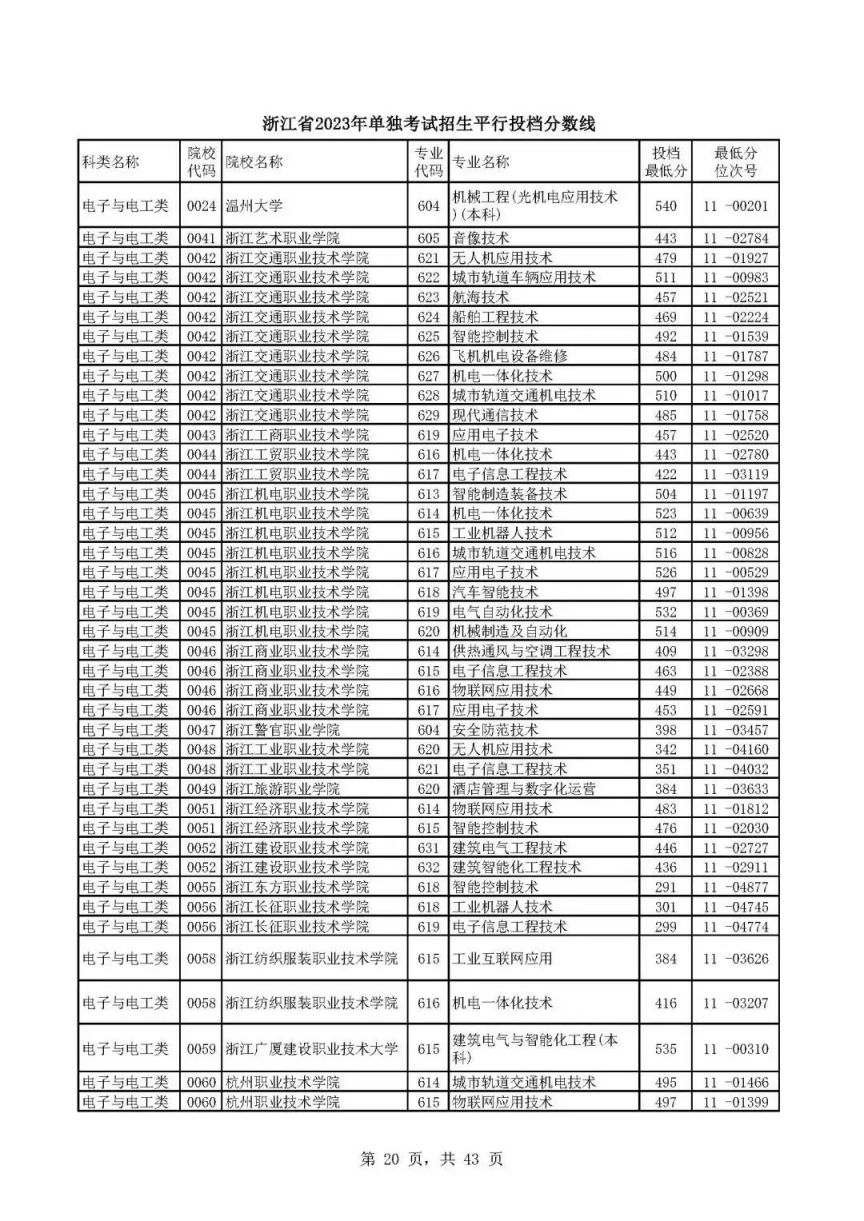 宁波2023年单独考试招生平行投档分数线一览