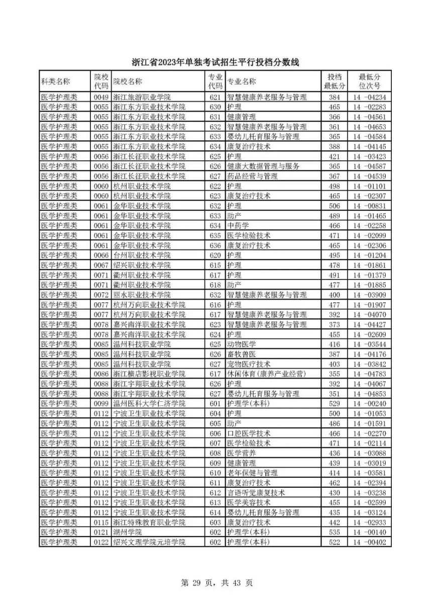宁波2023年单独考试招生平行投档分数线一览