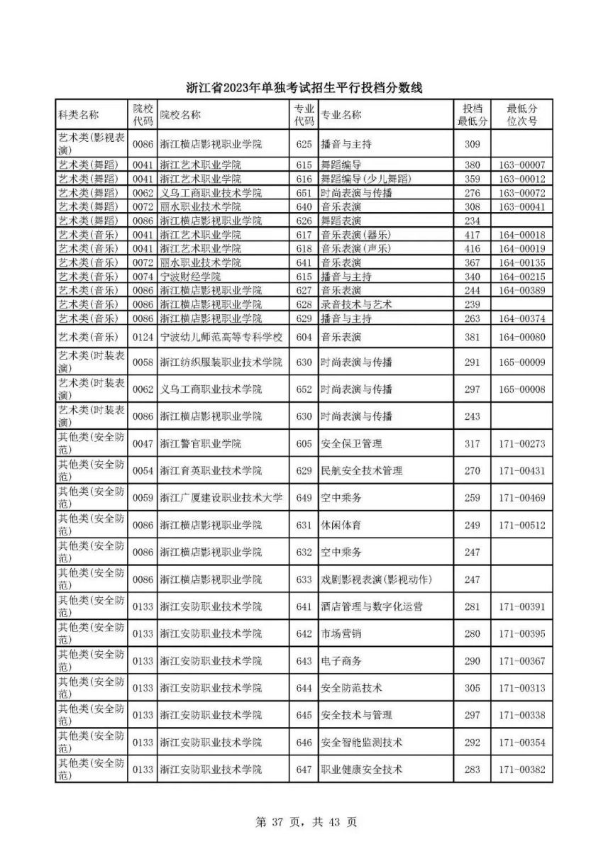 宁波2023年单独考试招生平行投档分数线一览