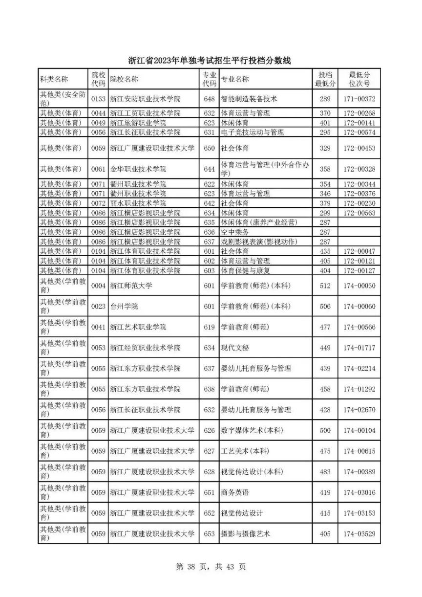 宁波2023年单独考试招生平行投档分数线一览
