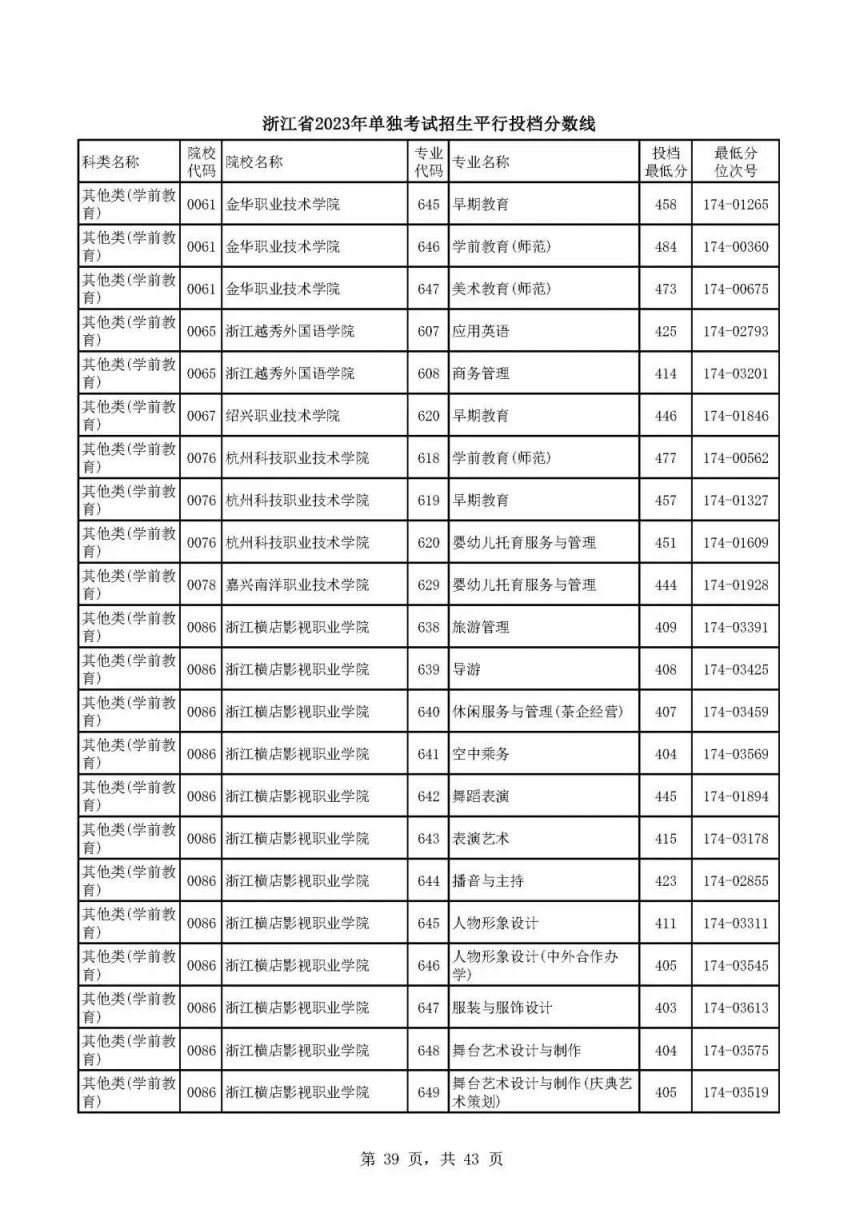 宁波2023年单独考试招生平行投档分数线一览