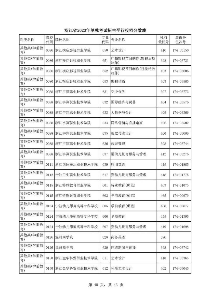 宁波2023年单独考试招生平行投档分数线一览