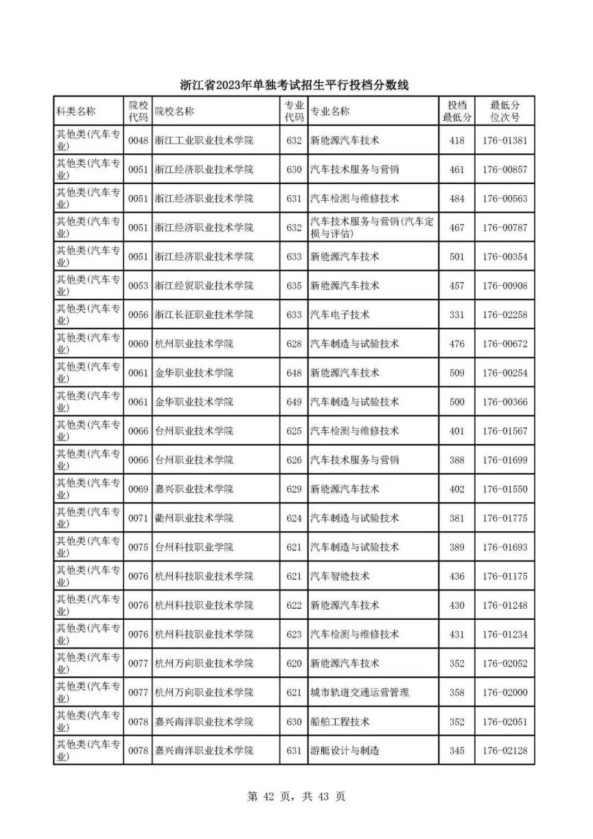 宁波2023年单独考试招生平行投档分数线一览