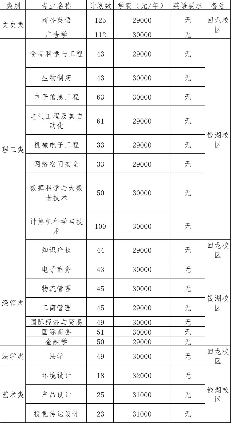 浙江万里学院2024年专升本招生简章