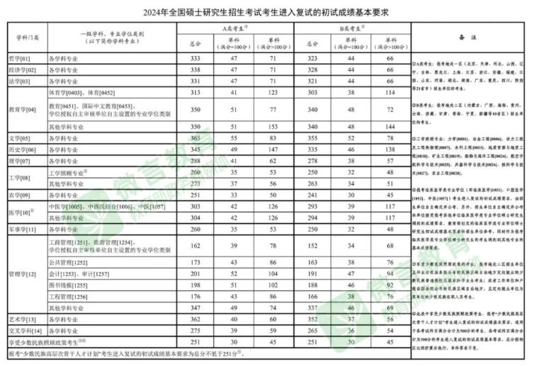 2024宁波考研国家线公布（附初试成绩要求）