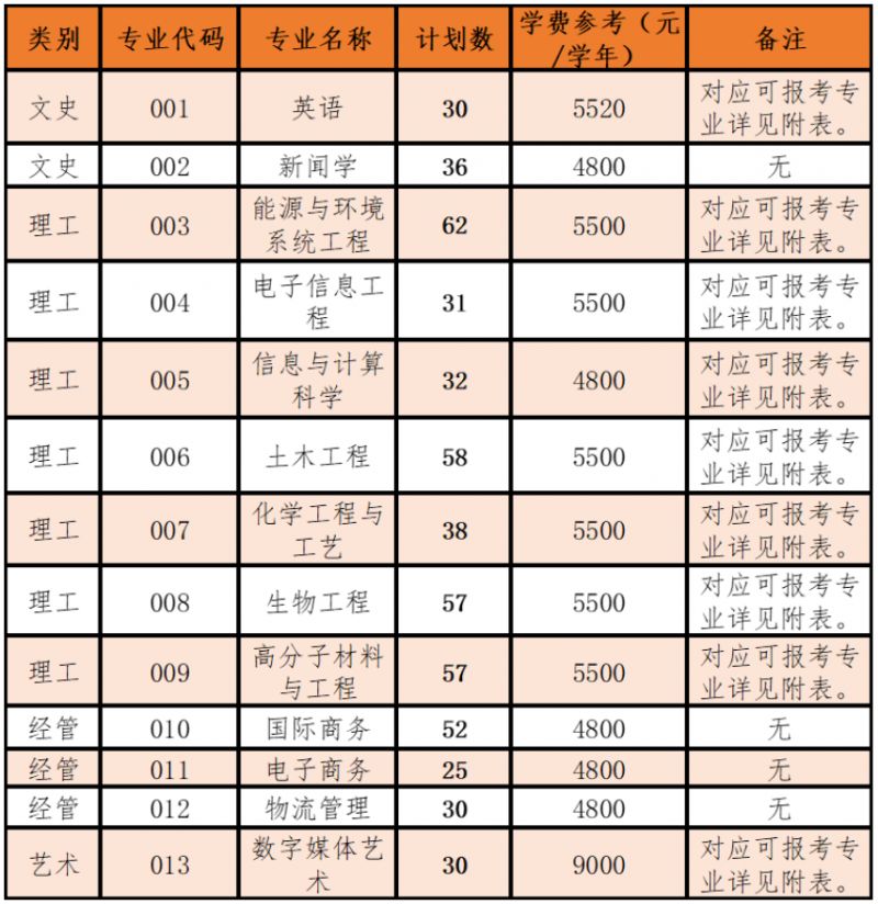 浙大宁波理工学院2024年专升本招生简章
