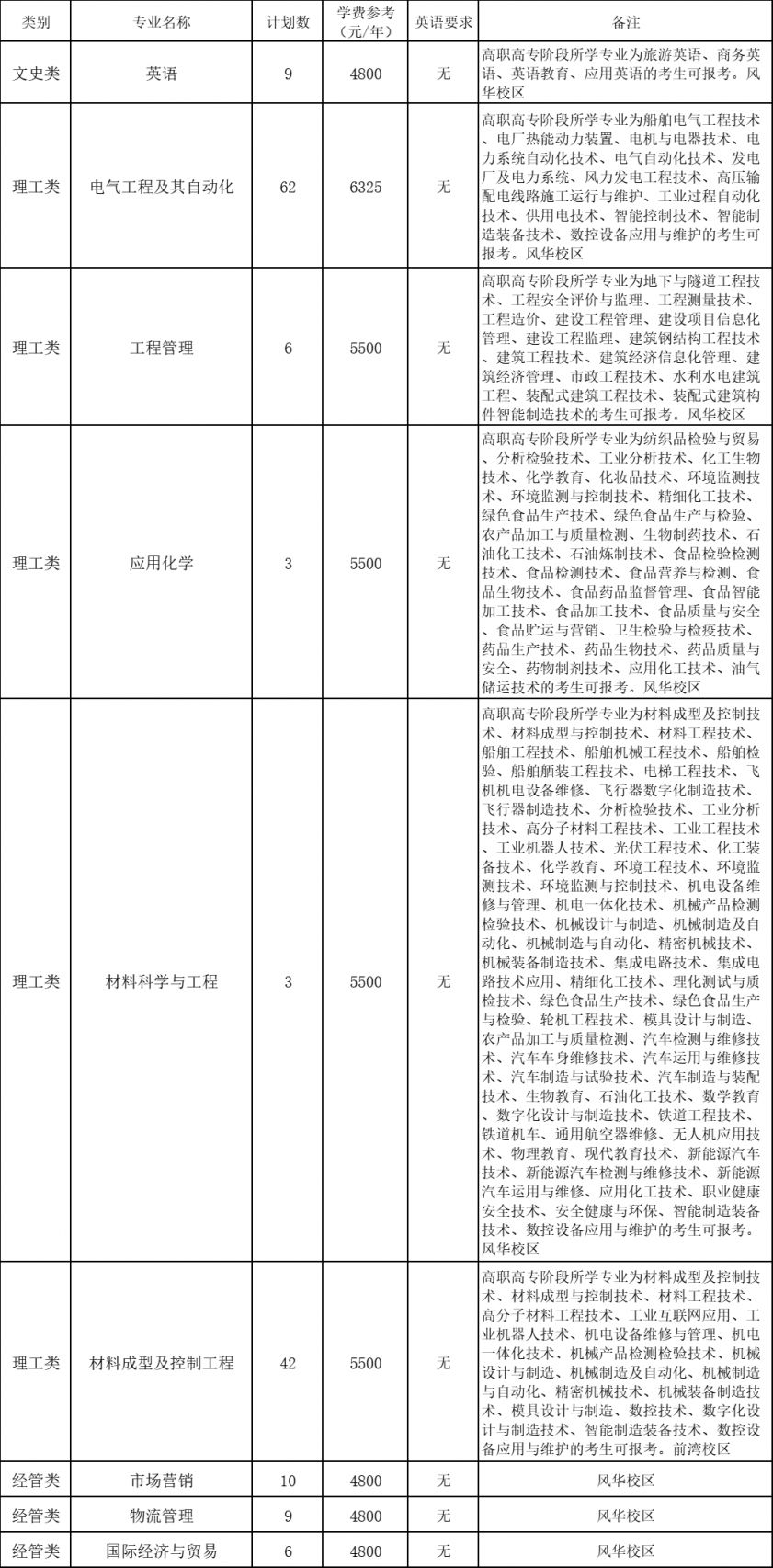 宁波工程学院2024年退役大学生士兵免试专升本招生简章