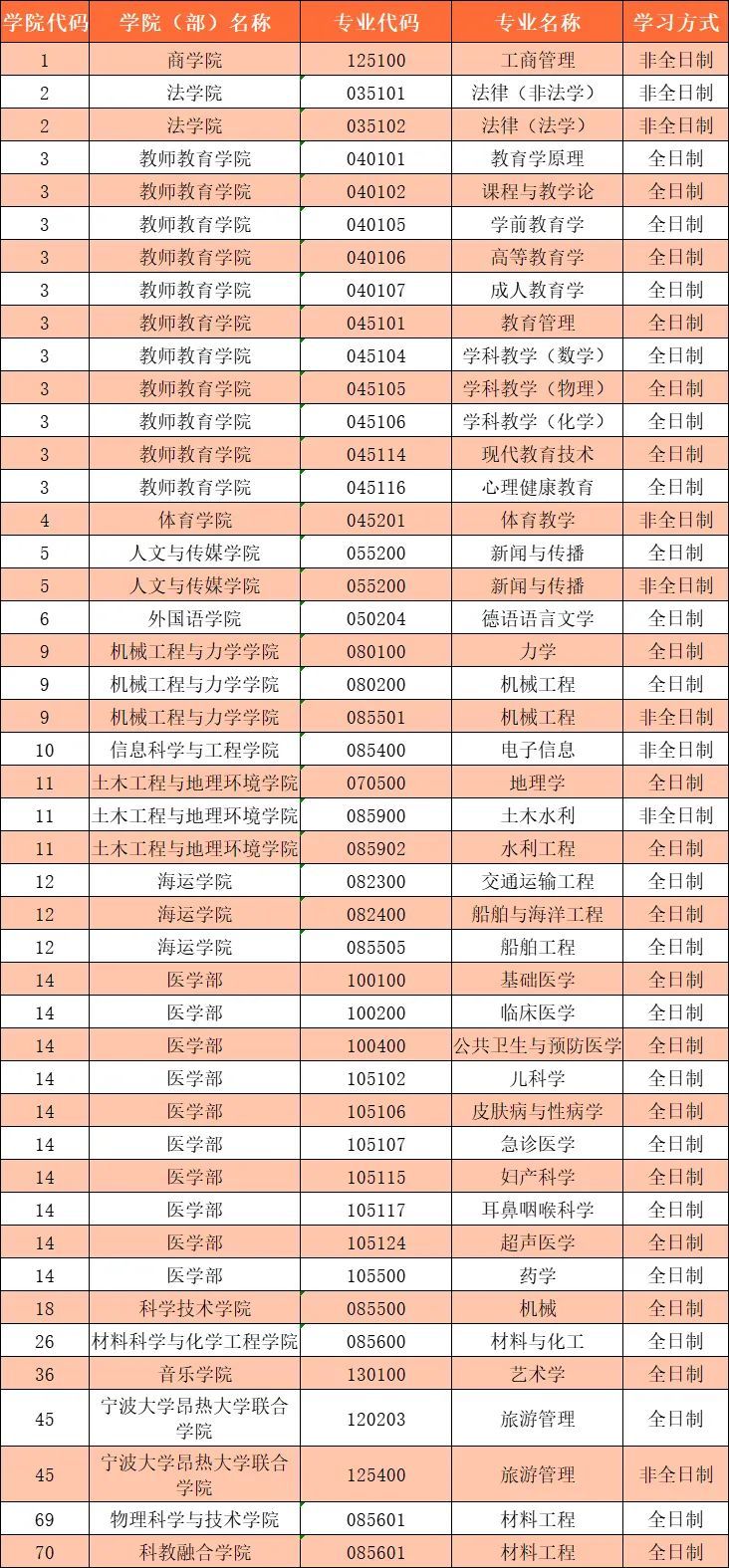2024宁波大学考研调剂公告发布