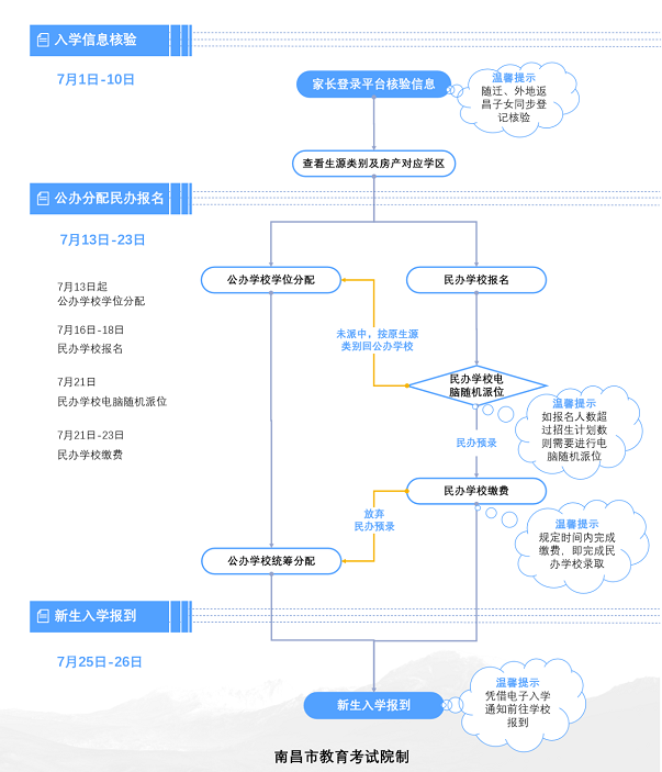 2022年南昌小升初网上报名时间（公办+民办）