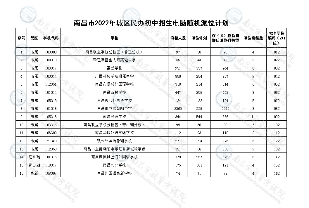 2022南昌城区及南昌县民办初中电脑随机派位学生名单