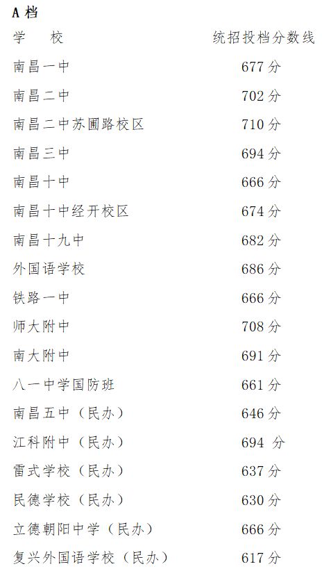 2023年南昌中考各学校录取分数线