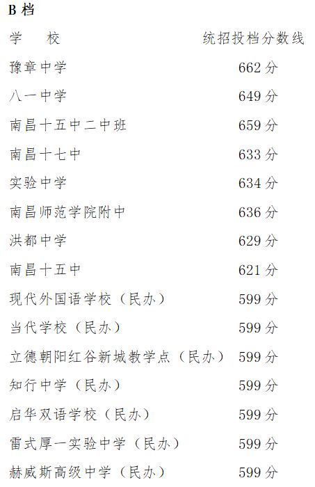2023年南昌中考各学校录取分数线