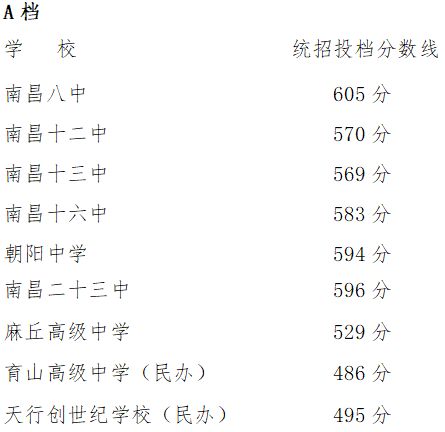 2023年南昌中考各学校录取分数线