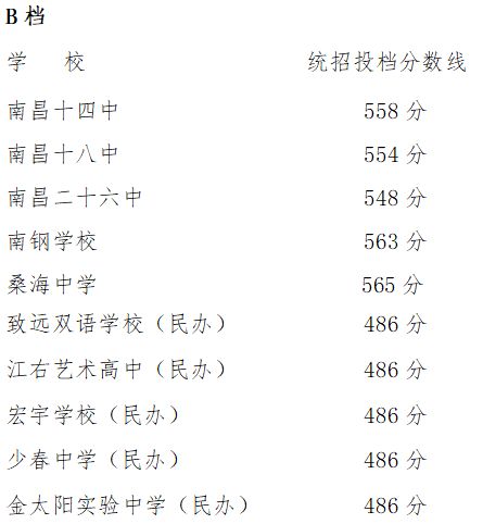 2023年南昌中考各学校录取分数线