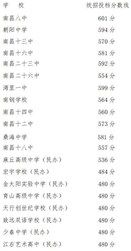 2024南昌中考第二批次高中录取分数线