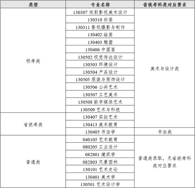 2025年四川美术学院本科招生专业省统考科类对应要求