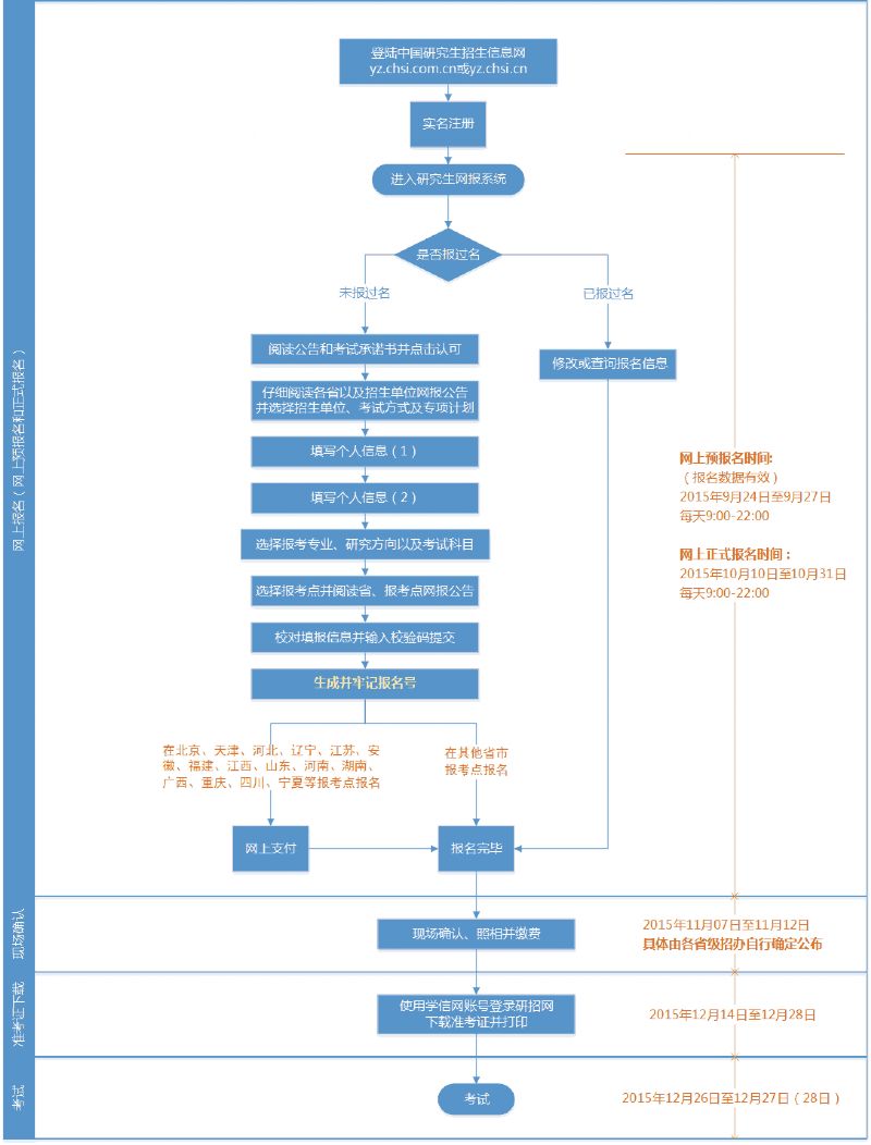 考研预报名是什么意思？可以不报吗？