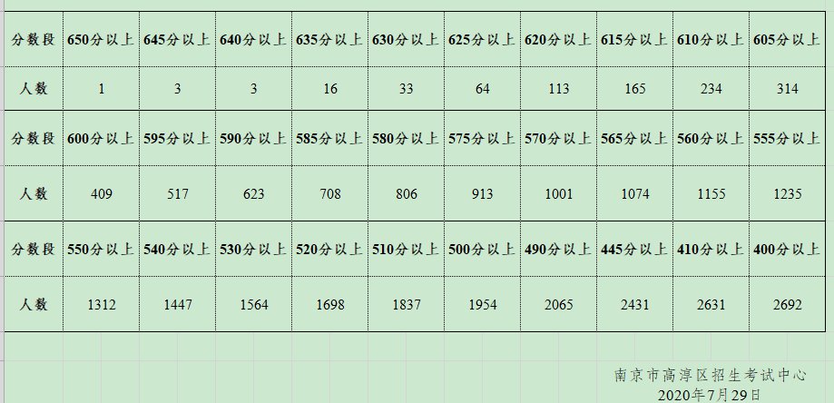 2020年南京市中考江宁区五分段情况表+指标生分数线