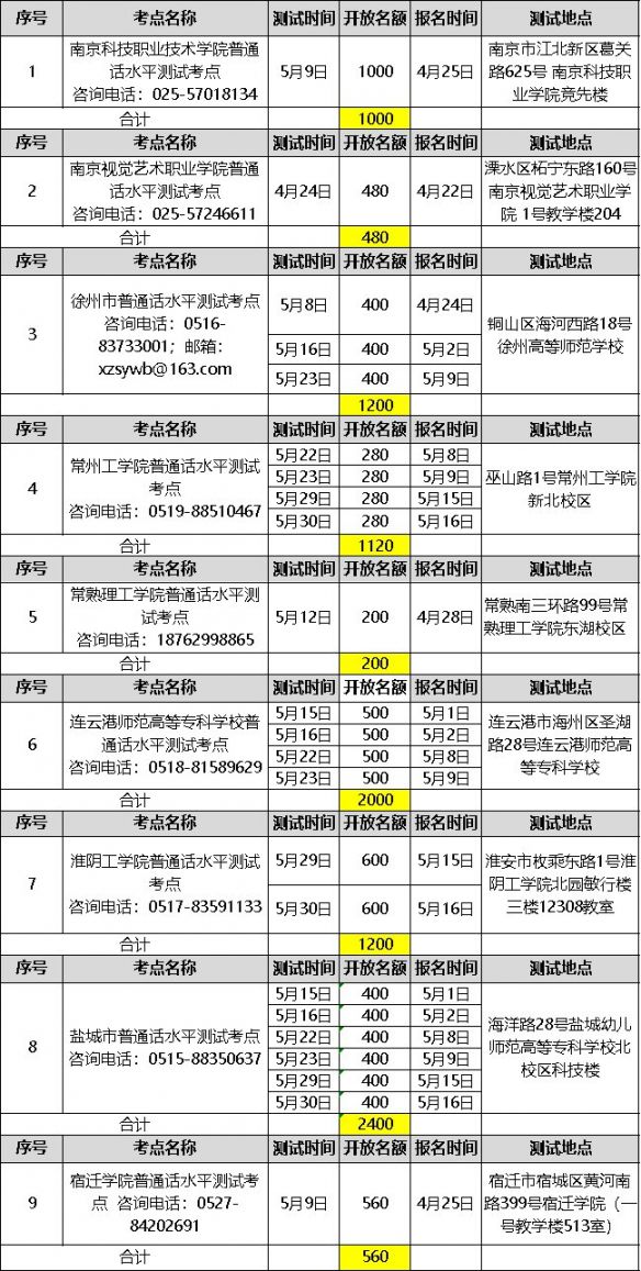江苏省2021年第三批社会考生普通话水平测试计划