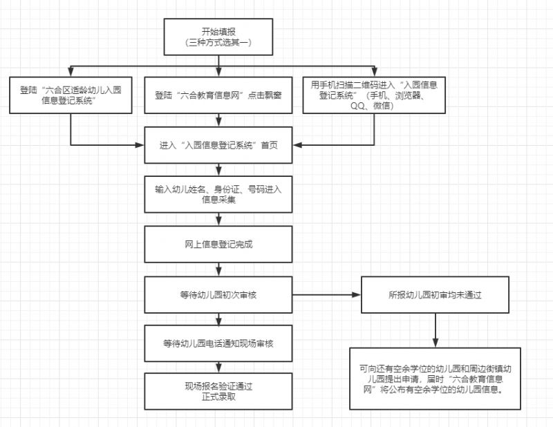 南京六合幼儿园报名信息修改教程