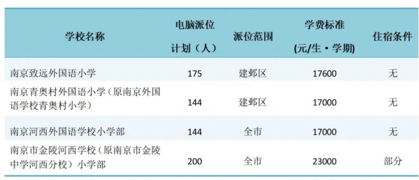 南京市建邺区2024年电脑派位报名实施办法