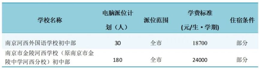 南京市建邺区2024年电脑派位报名实施办法