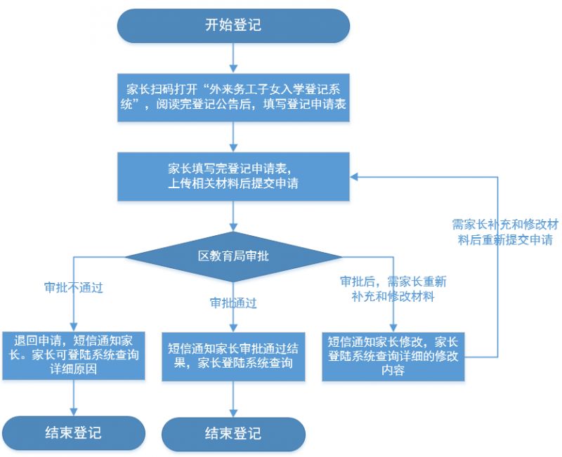 2024年南京建邺区随迁子女“幼升小”入学登记公告