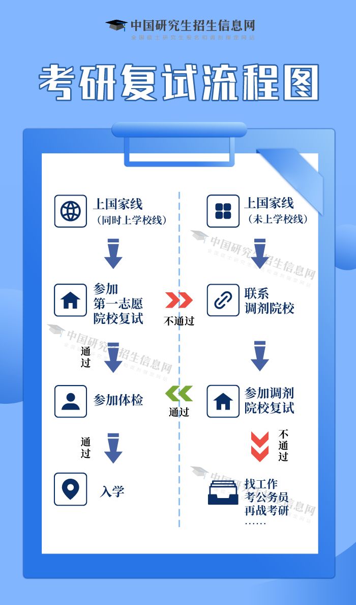 2025考研复试指南（时间+分数线+准备）