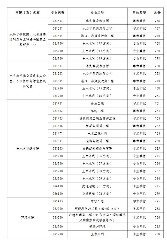 河海大学2025年考研复试分数线