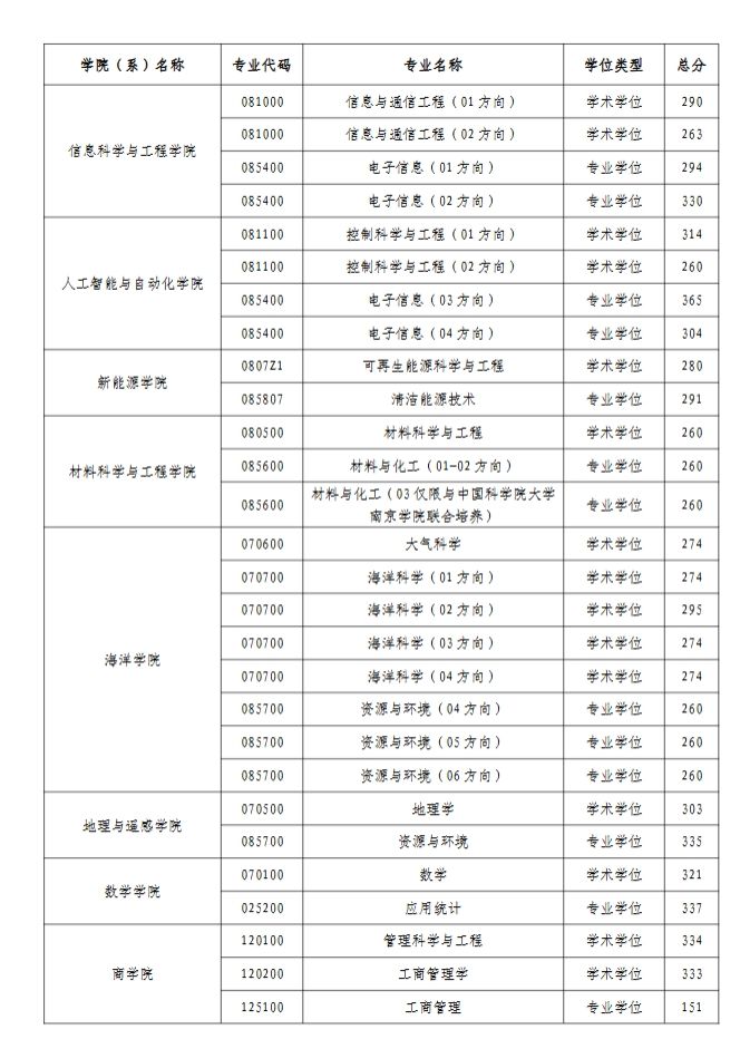 河海大学2025年考研复试分数线