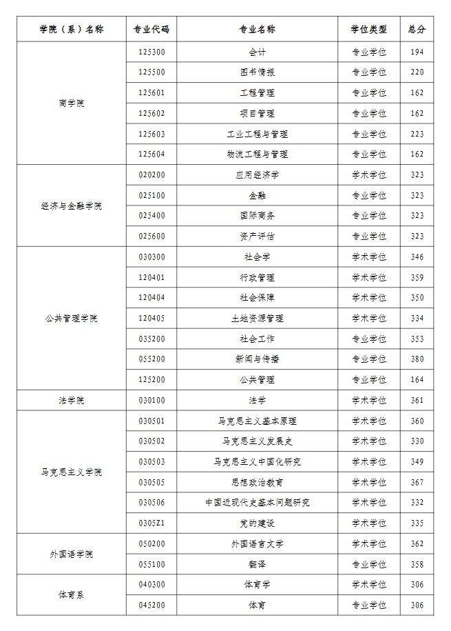 河海大学2025年考研复试分数线