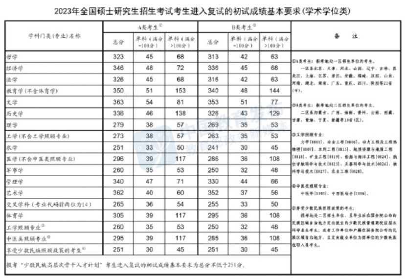 2023考研国家线公布时间（最新）