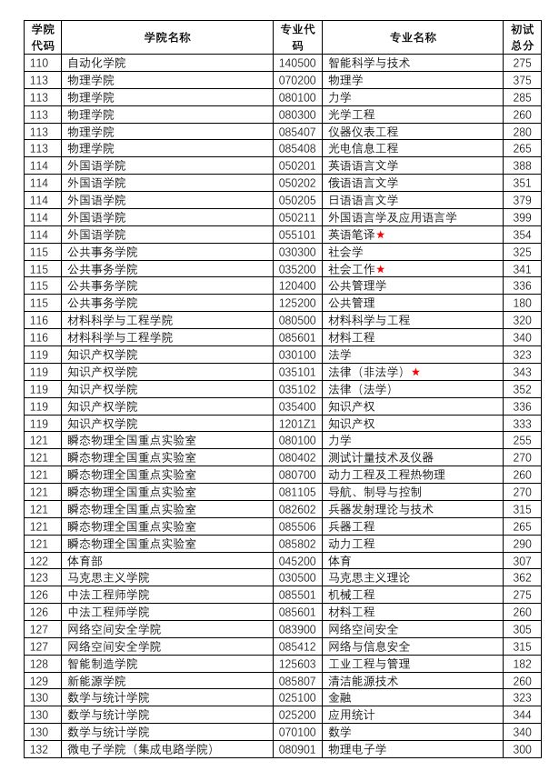 南京理工大学2025年考研复试分数线是多少