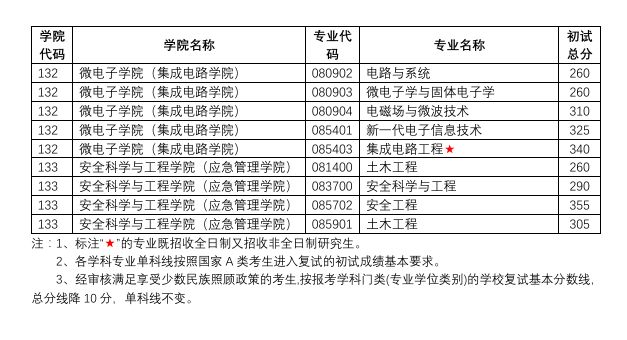南京理工大学2025年考研复试分数线是多少