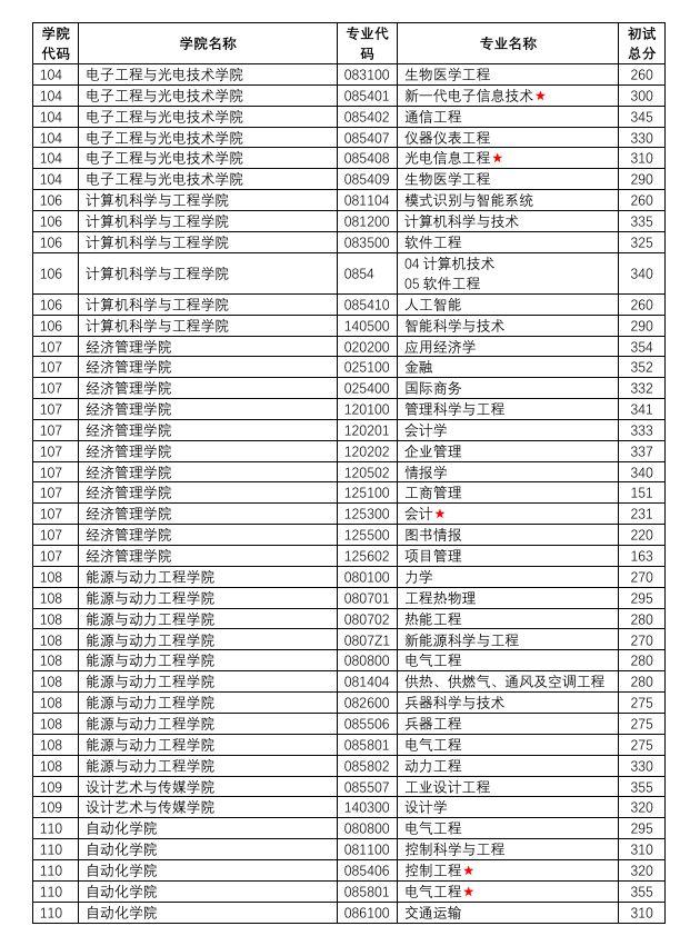 南京理工大学2025年考研复试分数线是多少