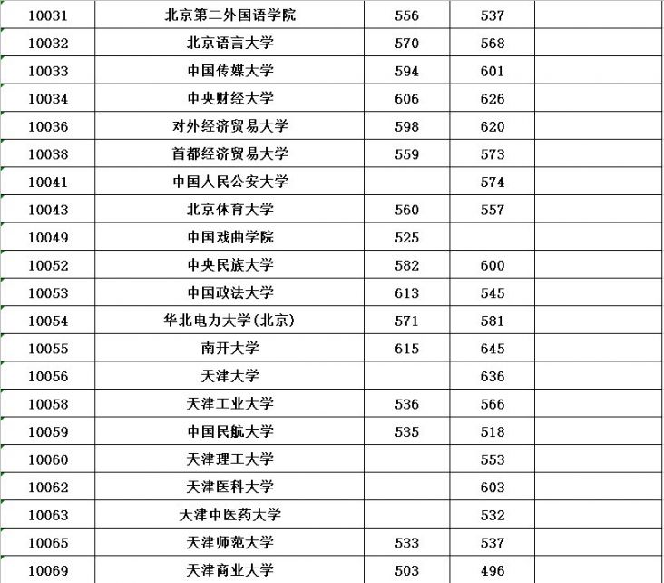 2020年普通高校招生本科第一批最低投档分数线公布