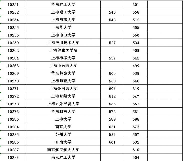 2020年普通高校招生本科第一批最低投档分数线公布