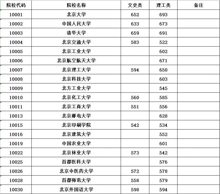 2020年普通高校招生本科第一批最低投档分数线公布