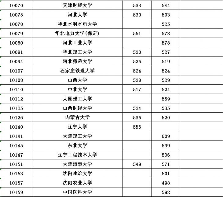 2020年普通高校招生本科第一批最低投档分数线公布