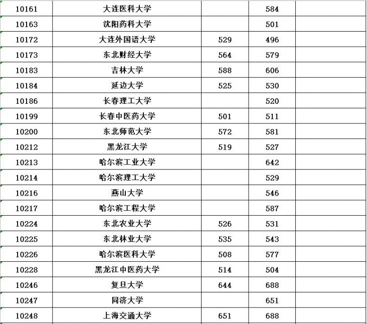 2020年普通高校招生本科第一批最低投档分数线公布