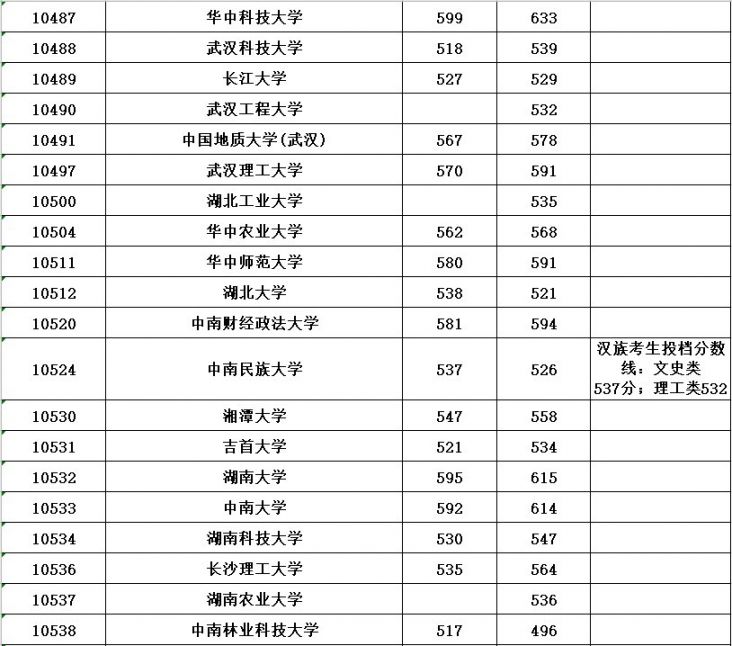 2020年普通高校招生本科第一批最低投档分数线公布