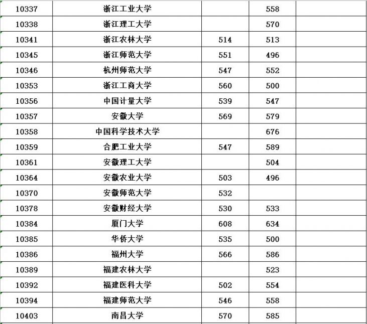 2020年普通高校招生本科第一批最低投档分数线公布
