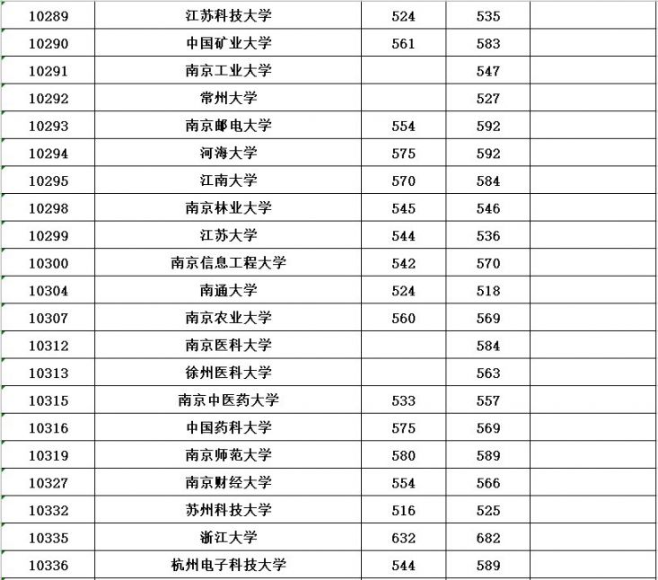 2020年普通高校招生本科第一批最低投档分数线公布