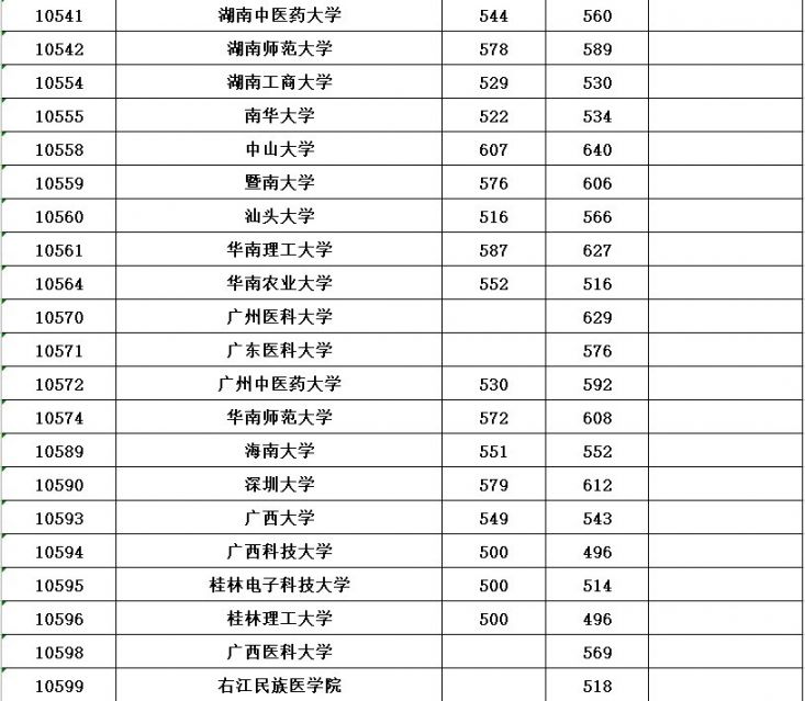 2020年普通高校招生本科第一批最低投档分数线公布
